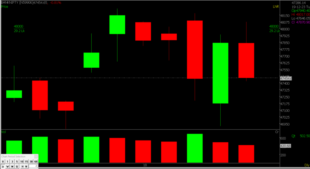 The picture shows a closer look at the Bank Nifty Stock Market chart, used for predicting the market on December 26, 2023.