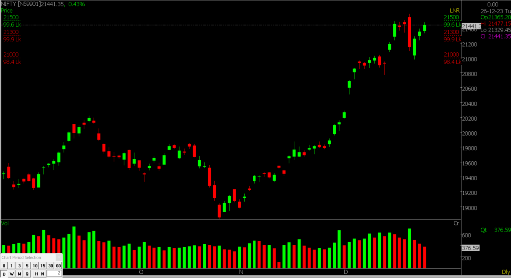 The provided image shows the Nifty Stock Market chart in the daily time frame, posted for forecasting market trends on December 26, 2023.