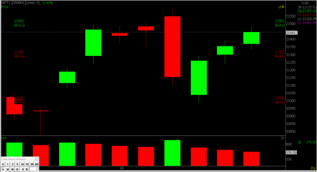 This image shows the Nifty Stock Market chart in a zoomed version, helping predict market trends on December 26, 2023.
