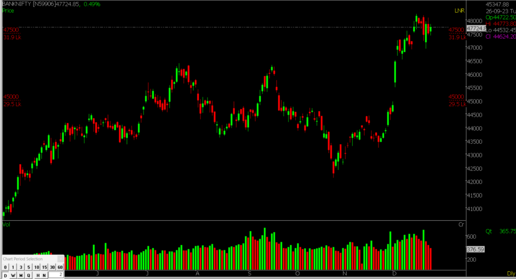 The provided image shows the Bank Nifty Stock Market chart in the daily time frame, posted for forecasting market trends on December 26, 2023.