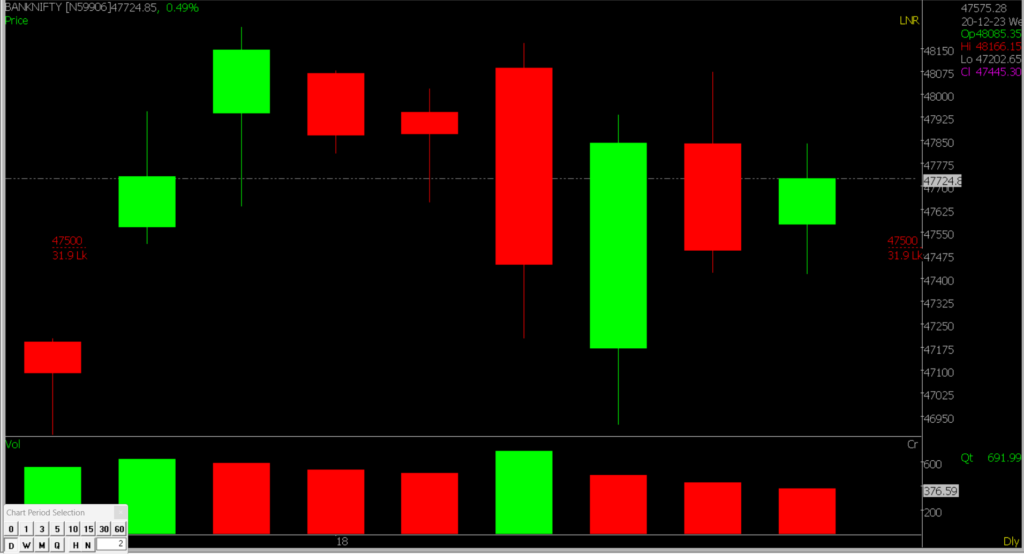 This image shows the Bank Nifty Stock Market chart in a zoomed version, helping predict market trends on December 26, 2023.