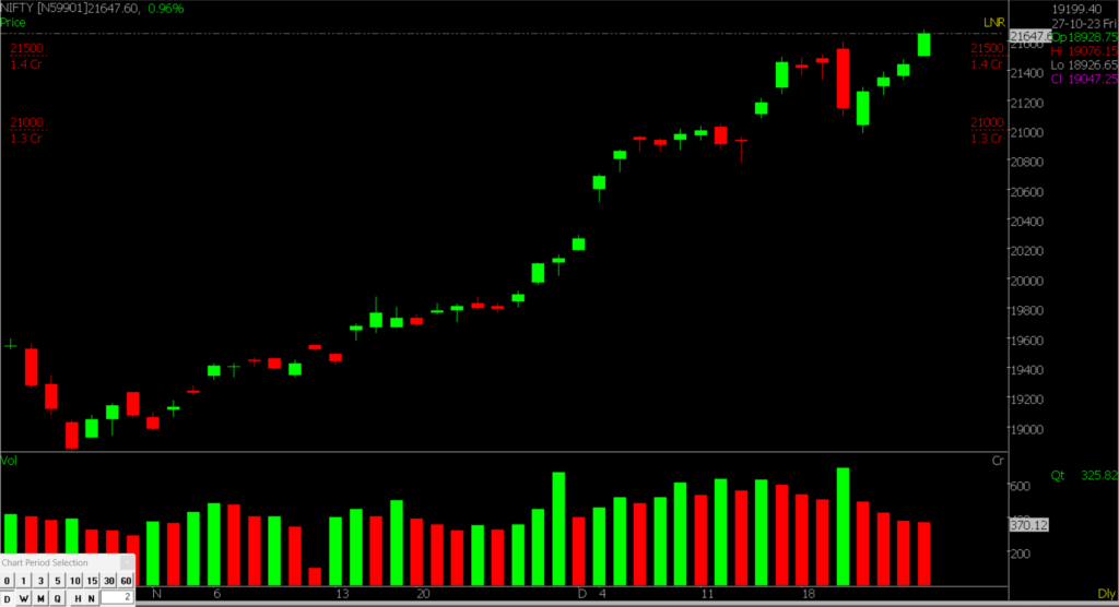 The picture shows the Nifty Stock Market chart for daily activities, used to forecast December 28, 2023 market trends.