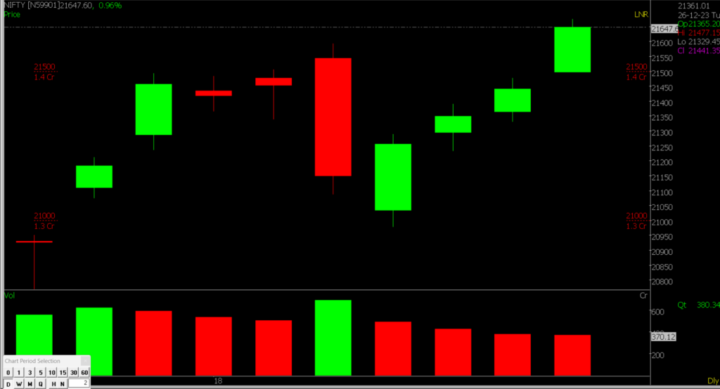 The picture shows a close-up view of the Nifty Stock Market chart, used for predicting trends on December 28, 2023.