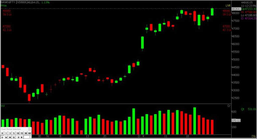 The picture shows the Bank Nifty Stock Market chart for daily activities, used to forecast December 28, 2023 market trends.