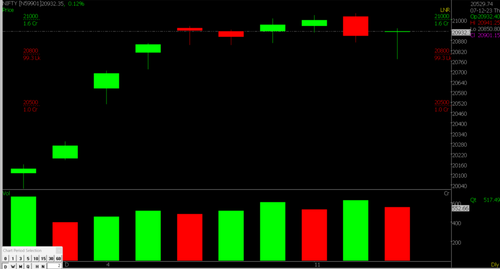 The image is of the Stock Market chart of  Nifty in Zoomed Version which is used to predict the Stock Market for 14th December 2023.