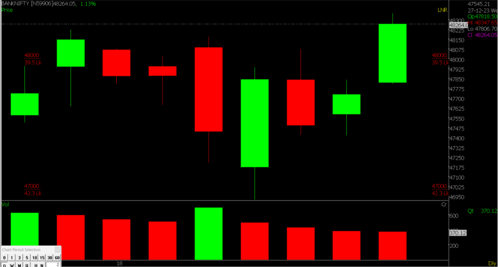 The picture shows a close-up view of the Bank Nifty Stock Market chart, used for predicting trends on December 28, 2023.