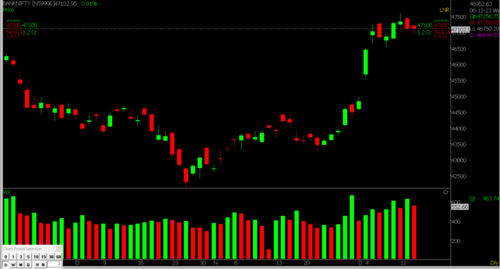 The picture shows the Bank Nifty Stock Market chart in the daily time frame, used for forecasting the market on December 14, 2023.