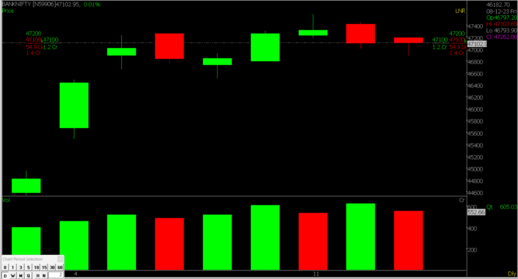 The image is of the Stock Market chart of Bank Nifty in Zoomed Version which is used to predict the Stock Market for 14th December 2023.