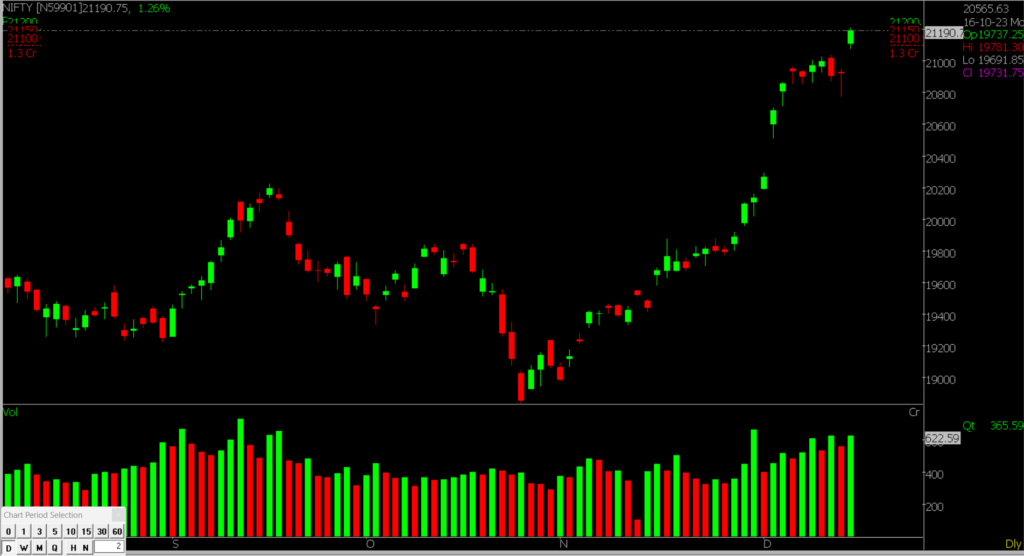 The image is of the Nifty Stock Market chart in the daily time frame, utilized for predicting the market on December 15, 2023.