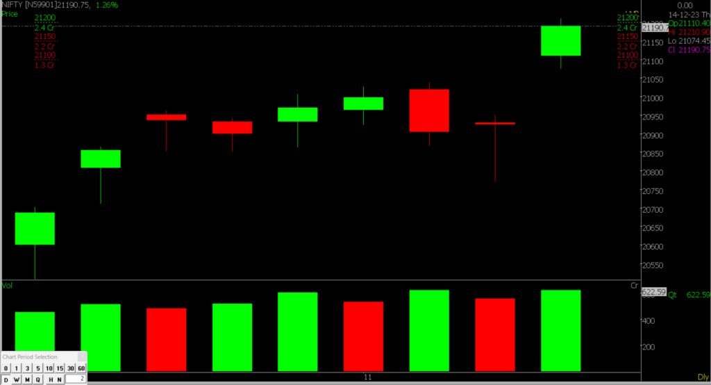 The image displays a zoomed-in version of the Nifty Stock Market chart, utilized for forecasting on December 15, 2023.