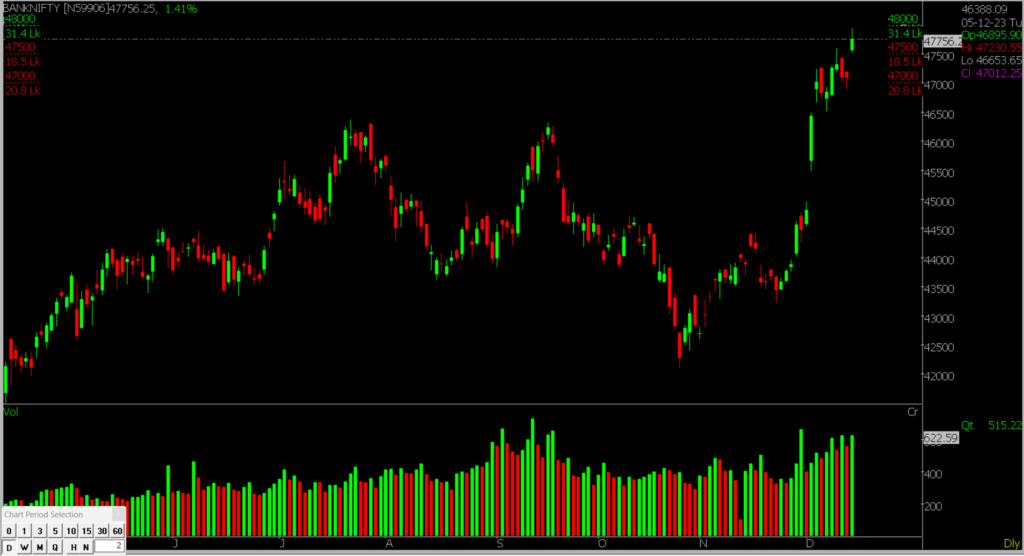 The image is of the Bank Nifty Stock Market chart in the daily time frame, utilized for predicting the market on December 15, 2023.