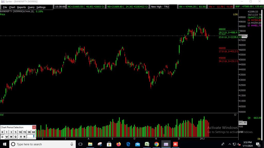 The picture shows the Bank Nifty Stock Market chart in the daily time frame, used to forecast market movements on January 12th, 2024.