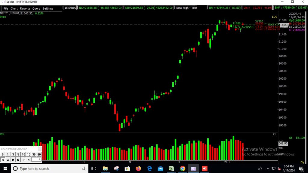 The picture shows the Nifty Stock Market chart in the daily time frame, used to forecast market movements on January 12th, 2024.