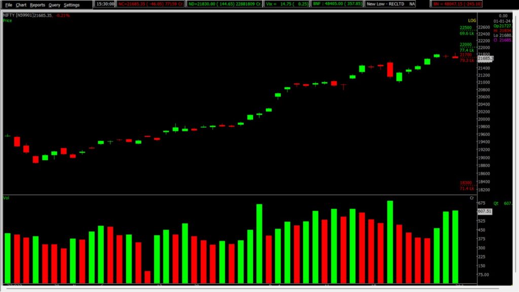 The image displays the Nifty Stock Market chart in the daily time frame, used for predicting the market on January 02, 2024.