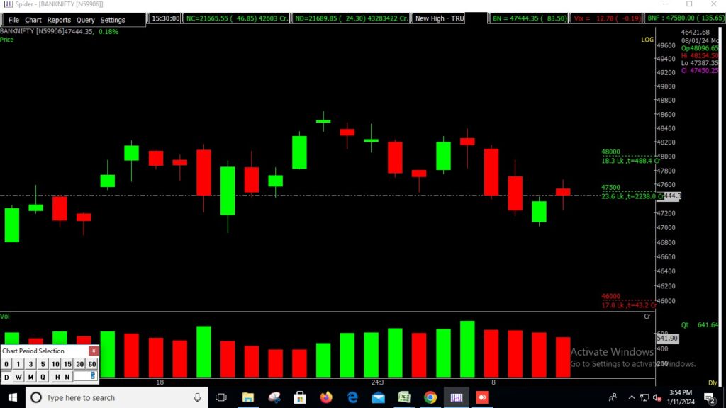 The picture displays a zoomed view of the Bank Nifty Stock Market chart, used to predict market trends on January 12th, 2024.