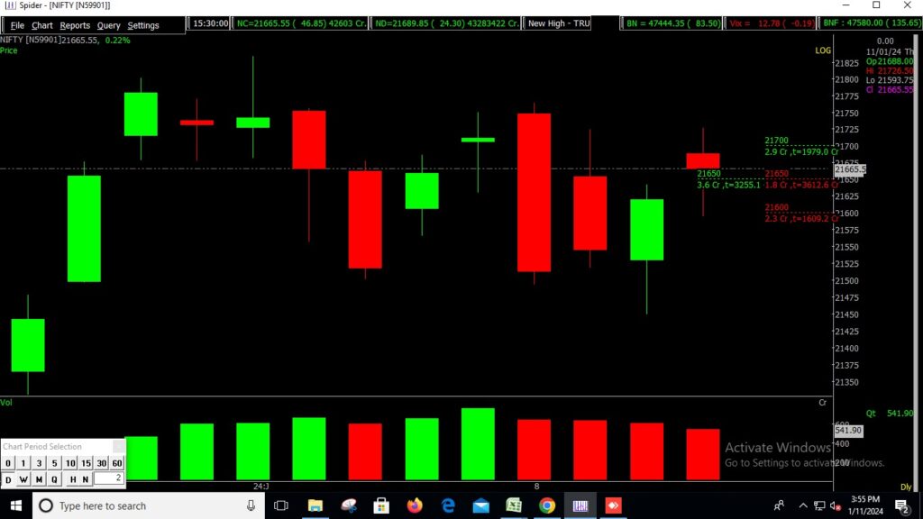 The picture displays a zoomed view of the Nifty Stock Market chart, used to predict market trends on January 12th, 2024.