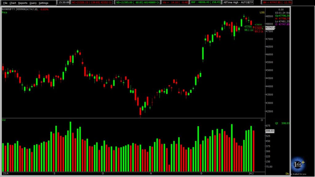 The image displays the Bank Nifty Stock Market chart in the daily time frame, used for predicting the market on January 04, 2024.