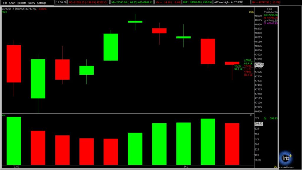 The picture shows a zoomed view of the Bank Nifty Stock Market chart, used for forcasting the market on January 04, 2024.