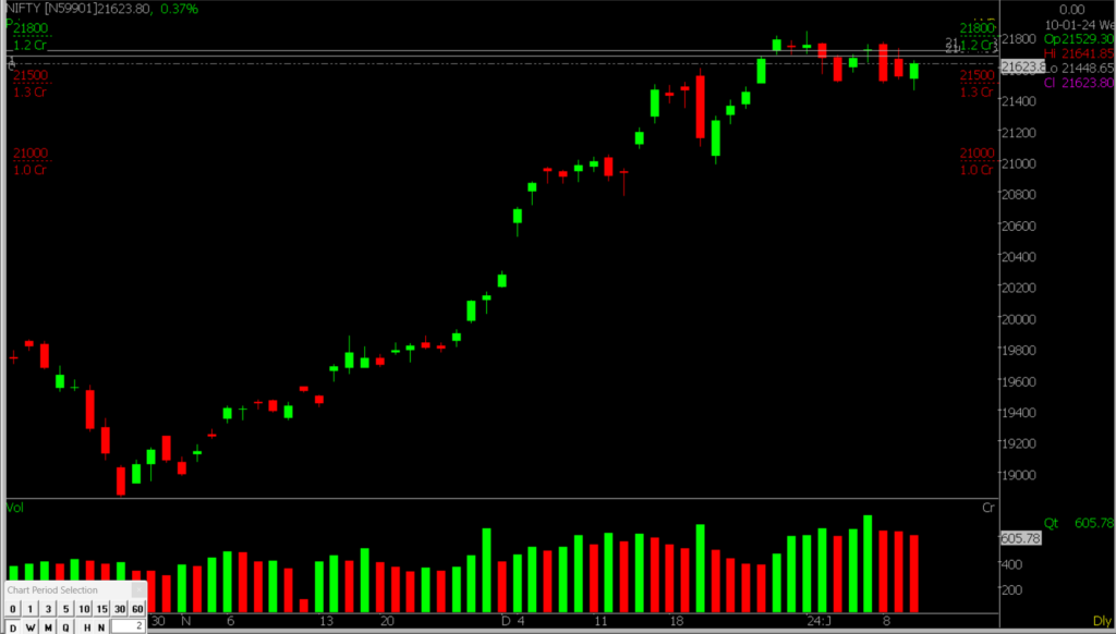 The image displays the Nifty Stock Market chart in the daily time frame, used to forecast market movements on January 11th, 2024.