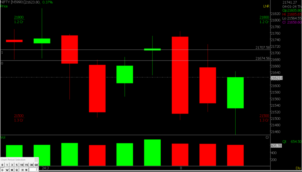 The image shows a closer view of the Nifty Stock Market chart, used to predict market trends on January 11th, 2024.