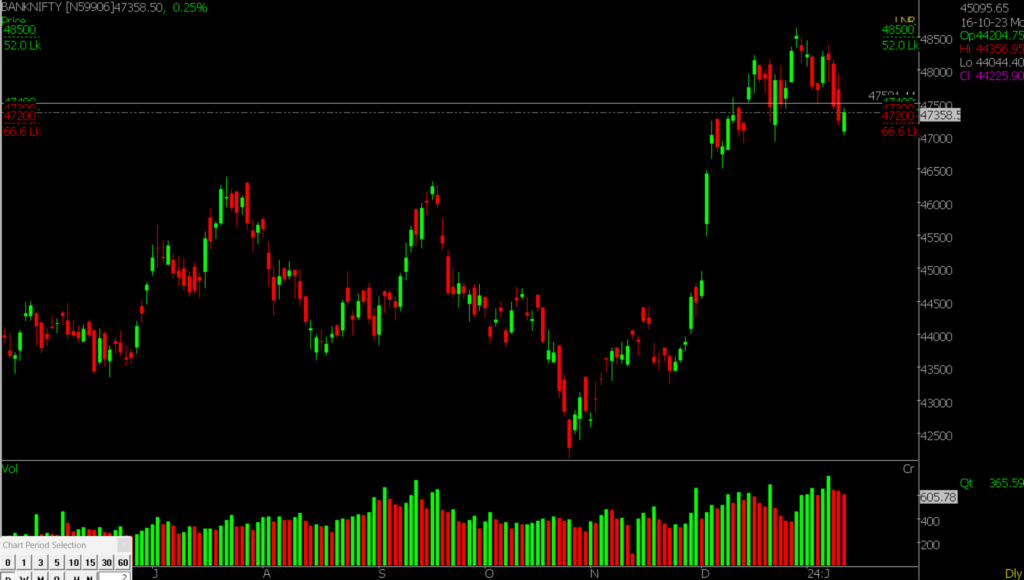 The image displays the Bank Nifty Stock Market chart in the daily time frame, used to forecast market movements on January 11th, 2024.