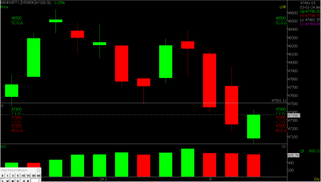 The image shows a closer view of the Bank Nifty Stock Market chart, used to predict market trends on January 11th, 2024.