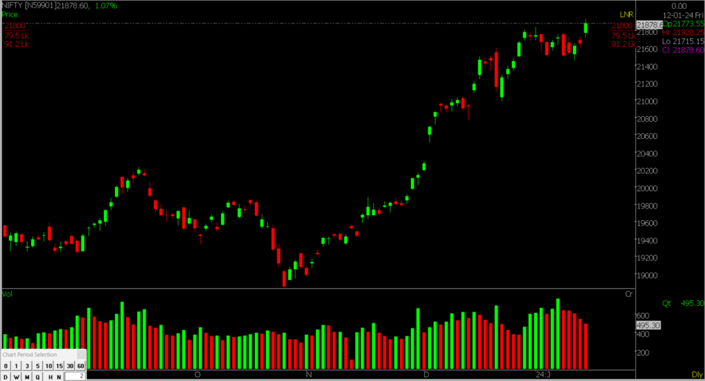 The image depicts the Nifty stock market chart captured in the daily timeframe, utilized for predicting market trends on January 15, 2024.