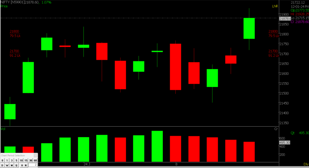 The picture shows a close-up of the Nifty Stock Market chart, helping predict market trends on January 15, 2024.