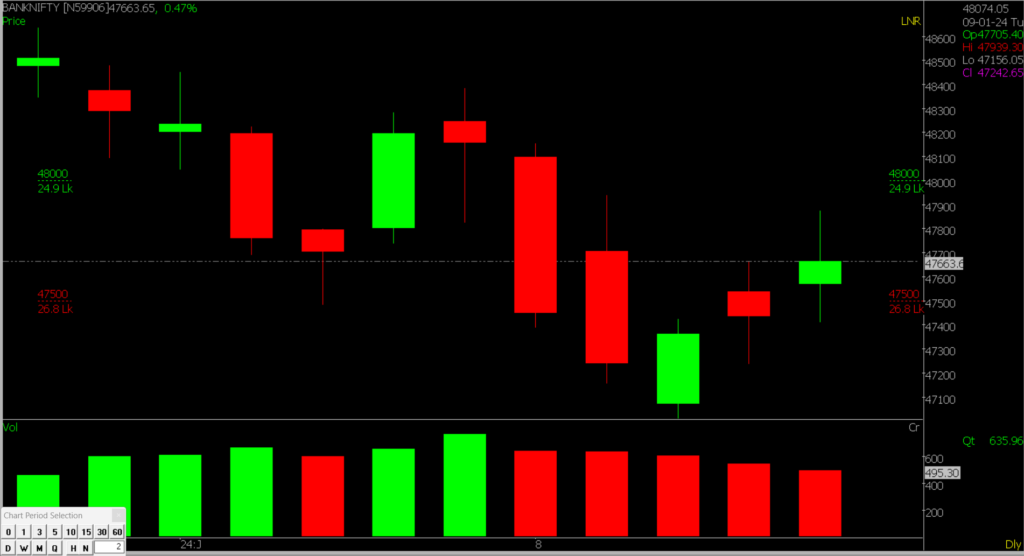 The picture shows a close-up of the Bank Nifty Stock Market chart, helping predict market trends on January 15, 2024.