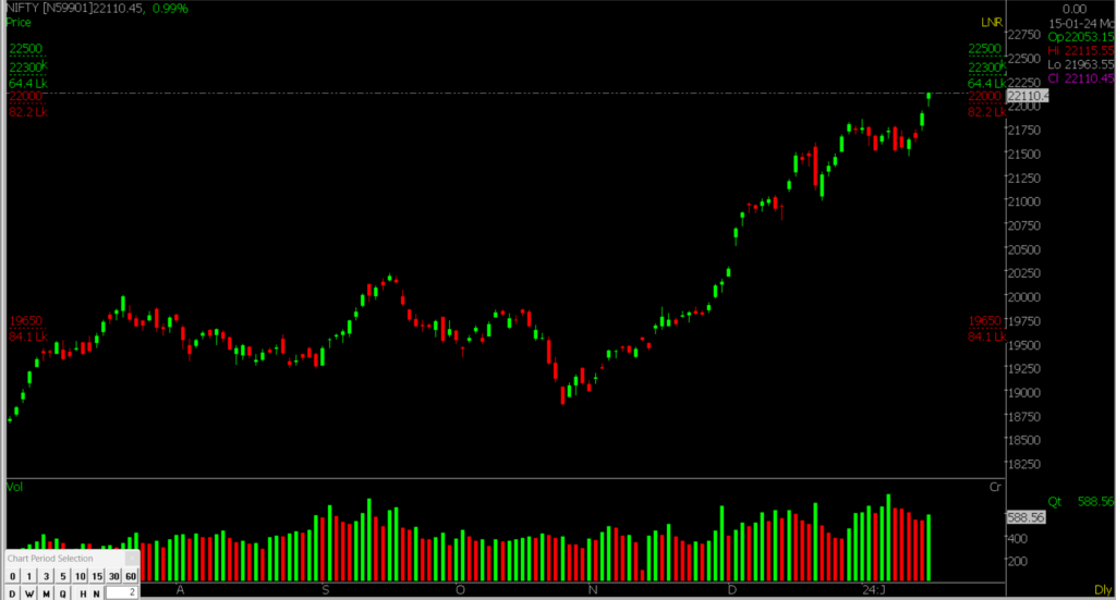 The image contains information on the Nifty Stock Market chart, helping forecast market trends on January 16, 2024.