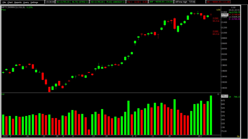 The image of the Nifty Stock Market in the Daily Time Frame used for Forcasting 08th Jan 2024.