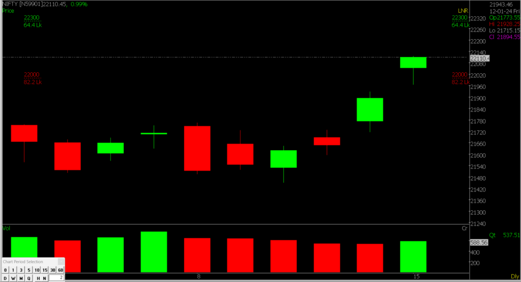 The picture shows a close-up of the Nifty Stock Market chart, helping predict market trends on January 16, 2024.