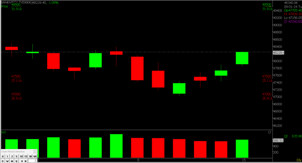 The picture shows a close-up of the Bank Nifty Stock Market chart, helping predict market trends on January 16, 2024.