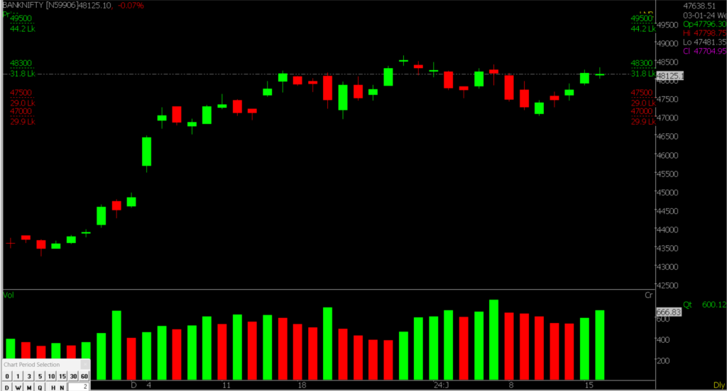 The picture contains information on the Bank Nifty Stock Market chart, helping speculate market trends on January 17, 2024.