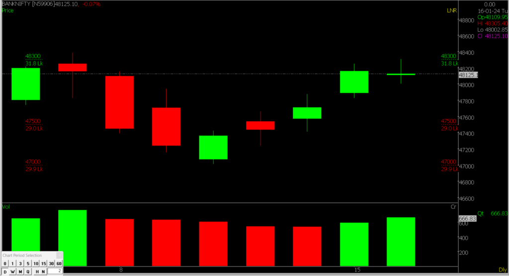 The image potrays a close-up of the  Bank Nifty Stock Market chart, helping predict market trends on January 17, 2024.