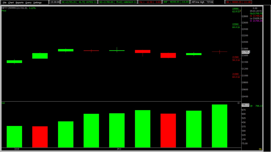 The displays is a zoomed version of Nifty Chart in Daily Frame used for the prediction of Stock Market for 08th Jan 2024.