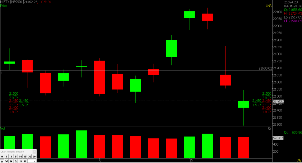 The picture displays a zoomed-in view of the Nifty stock market chart, assisting in anticipating market trends on January 19, 2024.