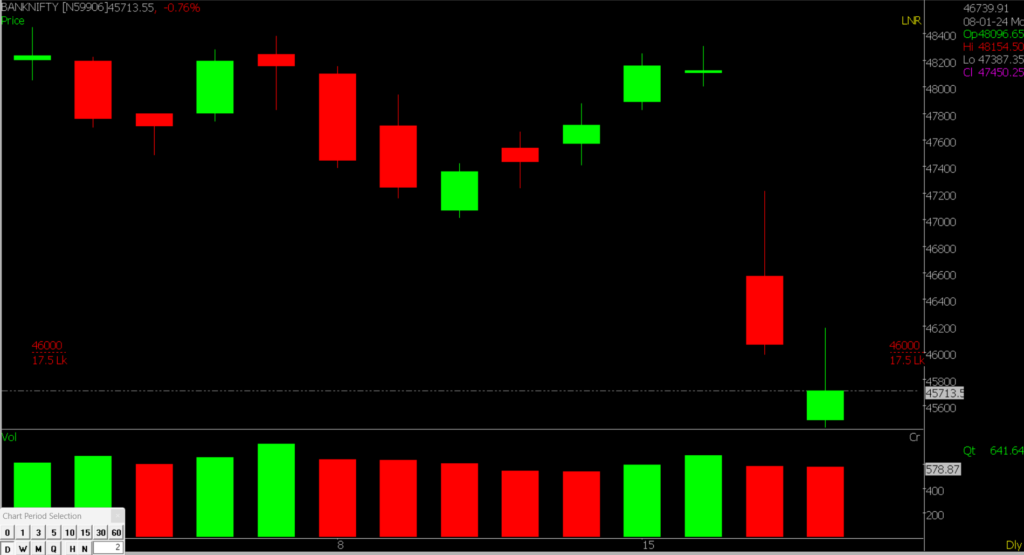 The picture displays a zoomed-in view of the Bank Nifty stock market chart, assisting in anticipating market trends on January 19, 2024.