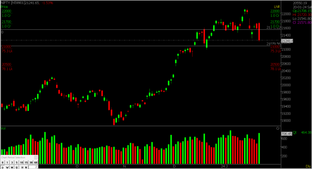 This picture shows the daily Nifty Stock Market chart, used to predict market trends on January 24, 2024.
