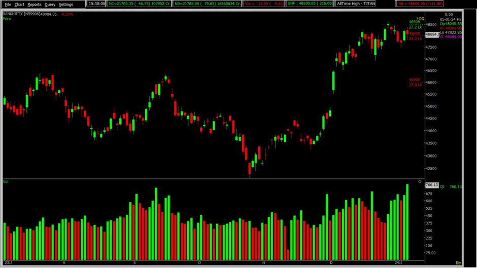 The image of the Bank Nifty Stock Market in the Daily Time Frame used for Forcasting 08th Jan 2024.