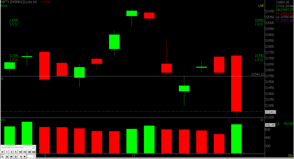 The picture exhibits a close-up of the Nifty Stock Market chart, used for predicting trends on January 24, 2024.