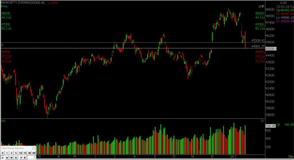 This picture shows the daily Bank Nifty Stock Market chart, used to predict market trends on January 24, 2024.