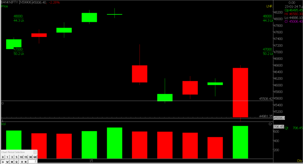 The picture exhibits a close-up of the Bank Nifty Stock Market chart, used for predicting trends on January 24, 2024.