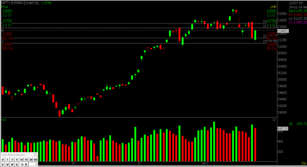 This depicts the daily Nifty Stock Market chart, used to anticipate market trends on January 25, 2024.