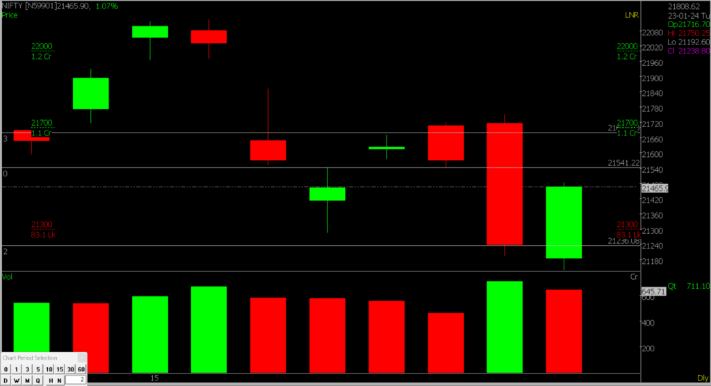 The image shows a zoomed version of the Nifty Stock Market chart, used for forcasting trends on January 25, 2024.