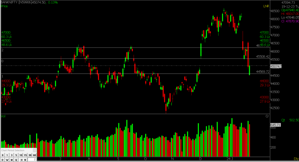 This depicts the daily Bank Nifty Stock Market chart, used to anticipate market trends on January 25, 2024.