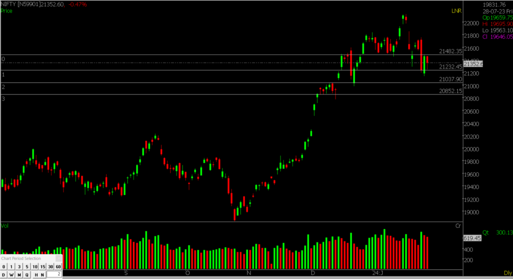 The picture shows the daily Nifty Stock Market chart, helping forecast trends on January 29, 2024.