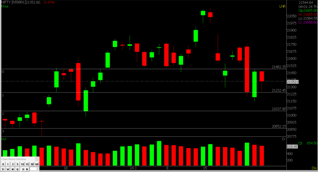 The image displays a zoomed-in version of the Nifty Stock Market chart, utilized for forecasting on January 29, 2023