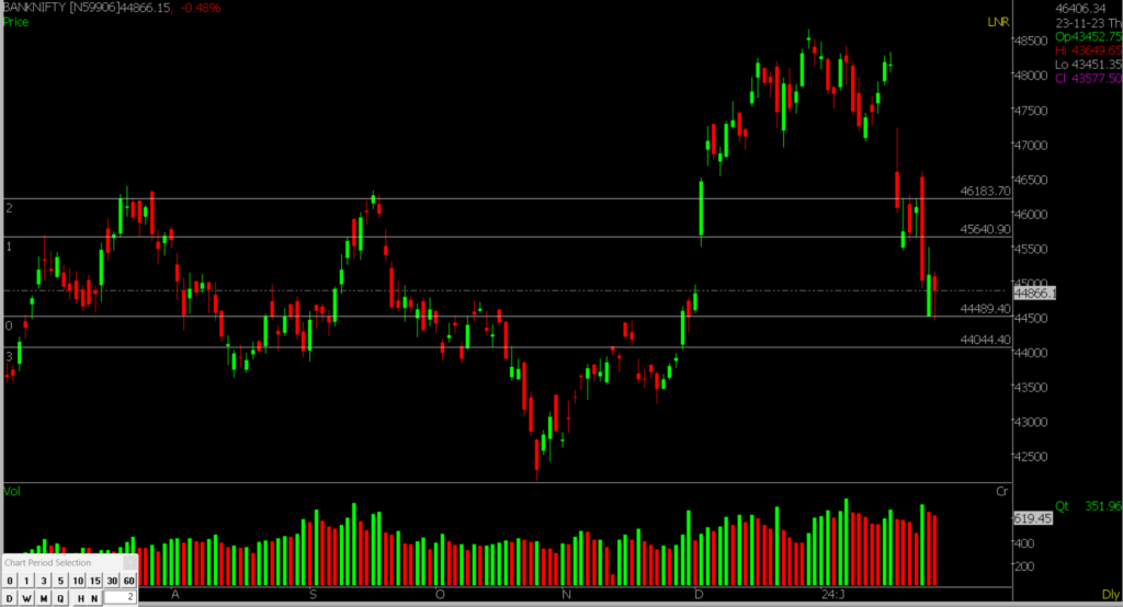 The picture shows the daily Bank Nifty Stock Market chart, helping forecast trends on January 29, 2024.