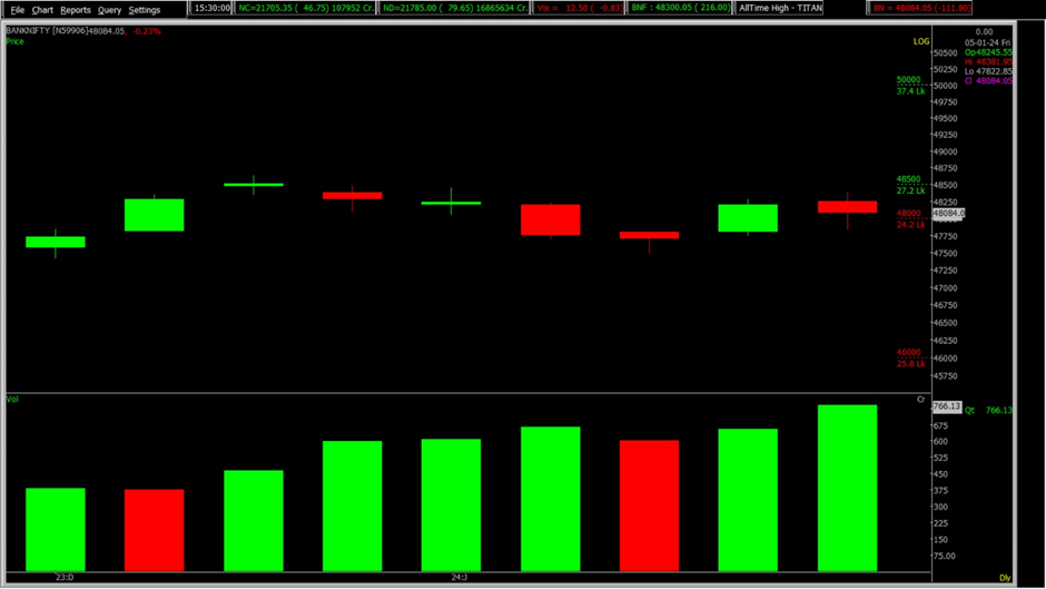 The displays is a zoomed version of Bank Nifty Chart in Daily Frame used for the prediction of Stock Market for 08th Jan 2024.